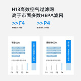 信山（RHT）家用室内办公室无耗材空气净化器 除菌除甲醛除雾霾PM2.5除烟除灰尘除臭IA1019S 白色